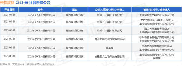 金贝街 格物致品作为被告/被上诉人的6起涉及侵害商标权纠纷的诉讼将于2025年6月18日开庭