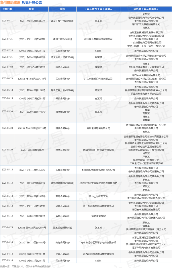 德邦国际 贵州景辰建设作为被告/被上诉人的1起涉及建设工程分包合同纠纷的诉讼将于2025年6月18日开庭