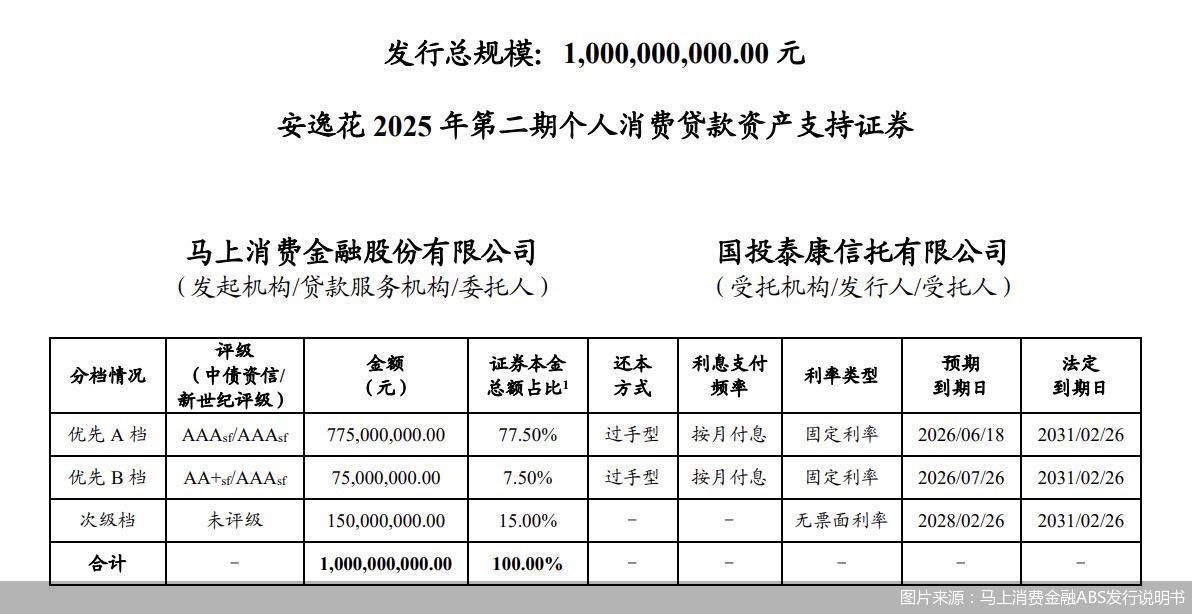 图片来源：马上消费金融ABS发行说明书