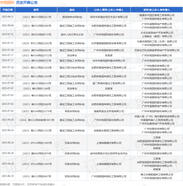 掌牛宝 华苑园林作为被告/被上诉人的1起涉及买卖合同纠纷的诉讼将于2025年6月24日开庭