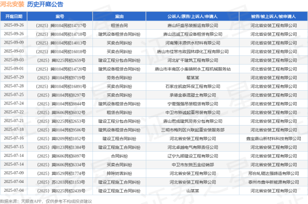 A股策略 河北安装作为被告/被上诉人的1起涉及建筑设备租赁合同纠纷的诉讼将于2025年6月24日开庭